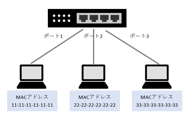 スイッチ ポート とMACアドレスの対応1　基本動作