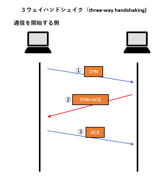 TCP 3ウェイハンドシェイク 通信の制御