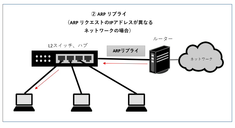 Arp Address Resolution Protocol とは 概要と基本動作 It情報サイト Itアベイラボ