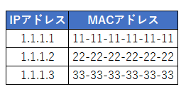 MACアドレス - ARP テーブルへの記録例