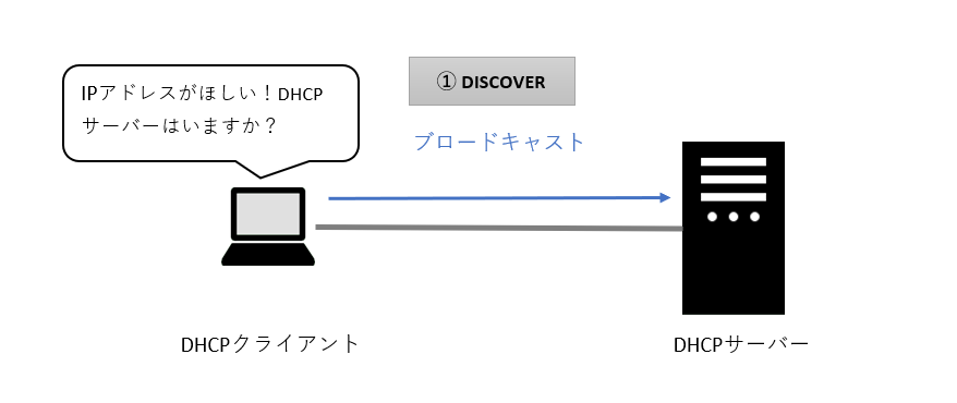 DHCPクライアントとDHCPサーバー間のDISOVER