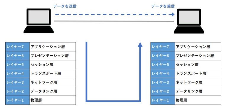 OSI参照モデルとは – 7つのレイヤー(層)と役割 | IT情報サイト ”ITアベイラボ”