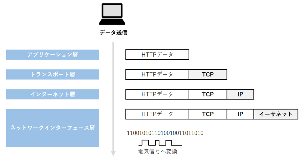 ネットワーク TCP/IP 階層別役割