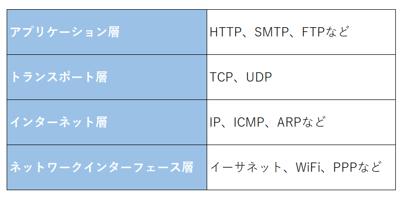 ネットワーク TCP/IP 階層別 プロトコル