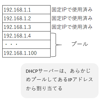 DHCP IP アドレスのプール例