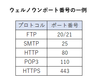  TCP/IP の TCP UDP で使われるプロトコルとポート番号