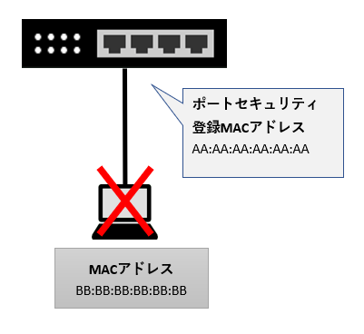 ポートセキュリティ - 登録 MACアドレス による アクセス 制限
