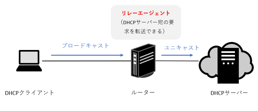 DHCPルーターのリレーエージェント図