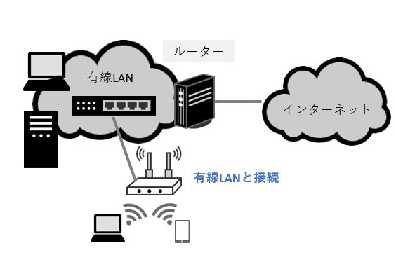 無線LAN　有線ネットワークとの接続