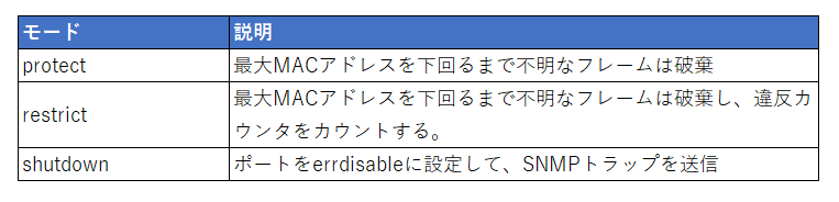 Cisco ポートセキュリティ 違反動作オードコマンド