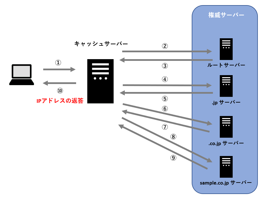 DNS サーバーの動作と仕組み図