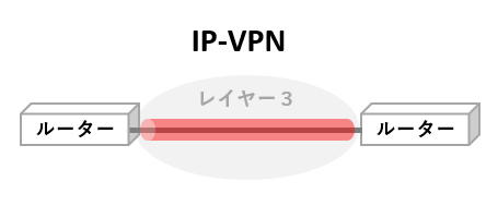 IP-VPN Layer3 仮想的なトンネル