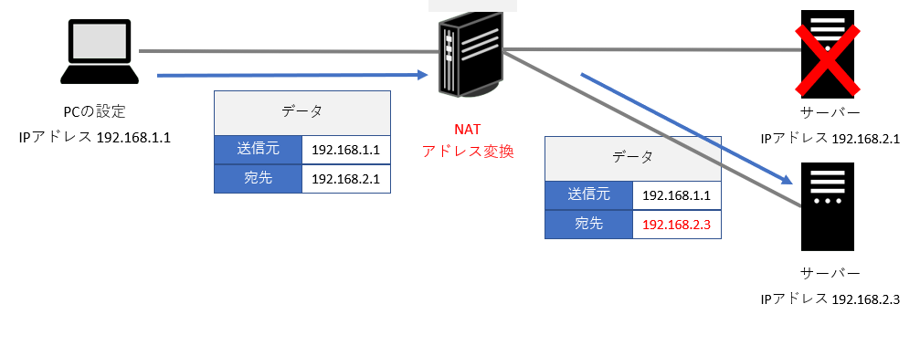 NAT ルーター による IPアドレスを変換する基本動作図