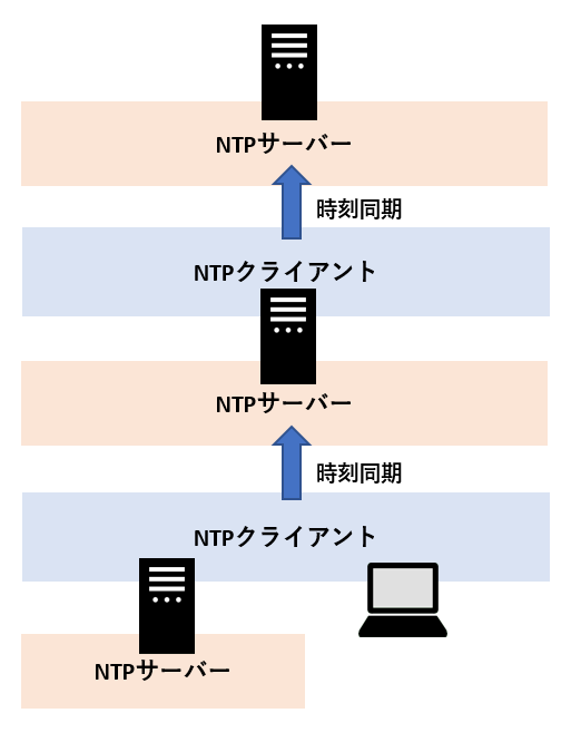 NTP サーバー と NTP クライアント  ネットワークのしくみ