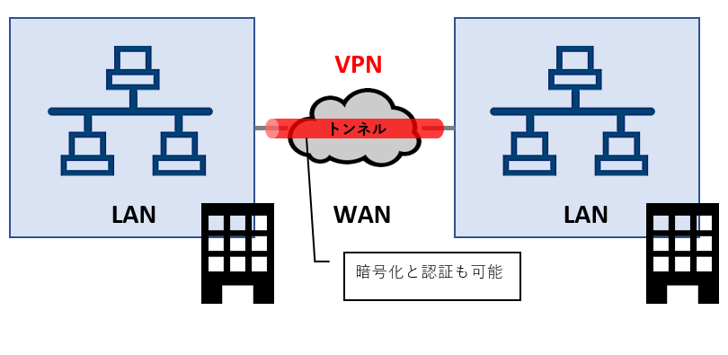 拠点間の VPN 接続 プライベートネットワーク 仮想的なトンネル
