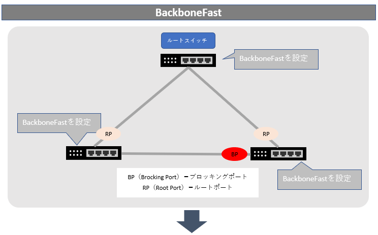 STP スパニングツリープロトコル　拡張機能 BackboneFastの図
