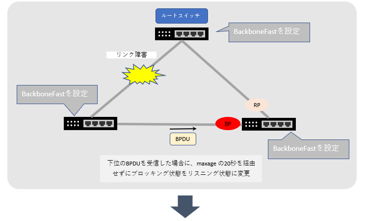 STP スパニングツリープロトコル　拡張機能 BackboneFastの図２