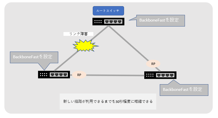 STP スパニングツリープロトコル　拡張機能 BackboneFastの図３