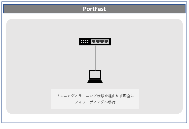 STP スイッチと PC　Portfastの図　