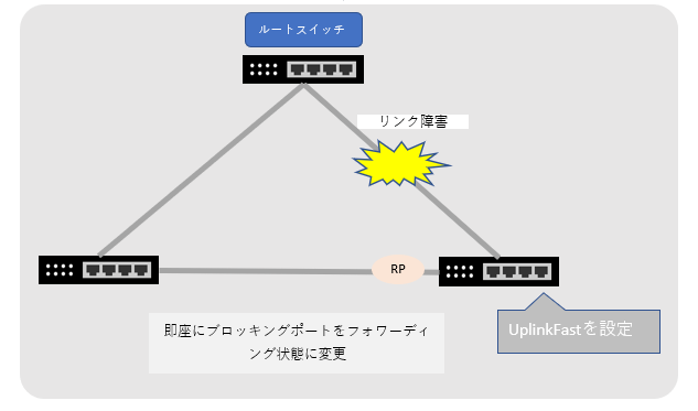 STP 拡張機能Uplinkの図２