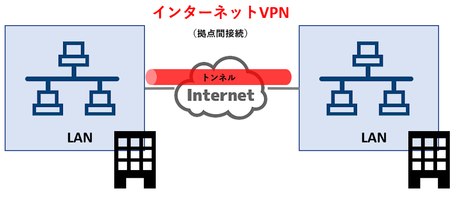 インターネット VPN  プライベートネットワーク