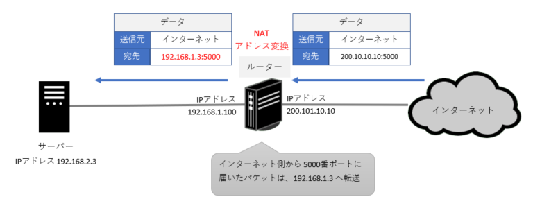 NATとは IPアドレスを変換する概要と基本動作 IT情報サイト ”ITアベイラボ”