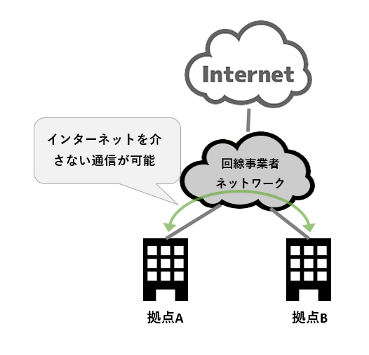 回線事業者ネットワーク VPN