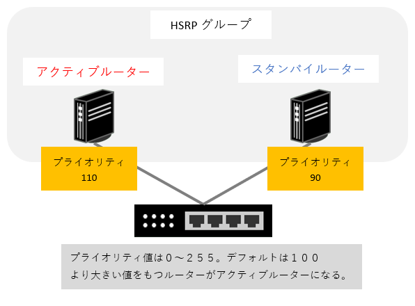 HSRP　冗長化  - プライオリティ値の設定による HSRP 構成