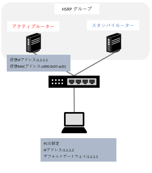 HSRP　冗長化  - 仮想IPアドレスを持ったアクティブルーターをデフォルトゲートウェイに設定したPC