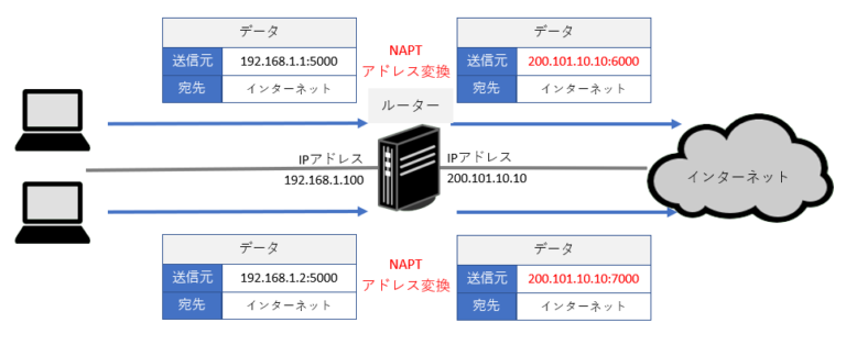NATとは IPアドレスを変換する概要と基本動作 IT情報サイト ”ITアベイラボ”