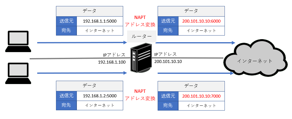 NAPT  IPアドレスは同じでポート番号をランダム変換