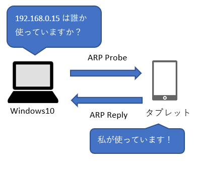 Windows10 PCとタブレット-ARP ProbeとARP Replyの図