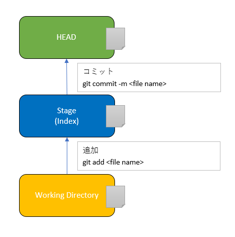 Git で使われているファイル管理３層 HEAD - Stagge(Index) - Working Directory