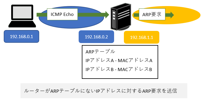 原因②の動作 ICMP Echo と ARP要求