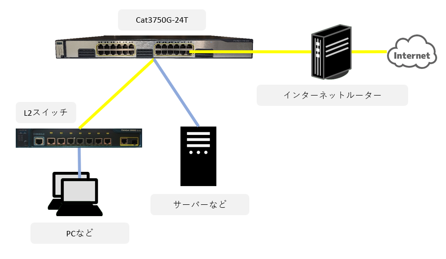 Catalyst3750G-24T と接続する機器の接続例