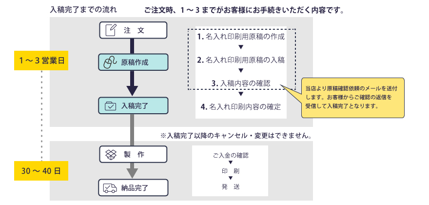 作成の流れ